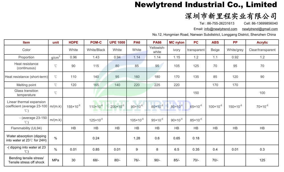 Data Sheet of Our Engineering Plastics - Newlytrend Industrial Co.,